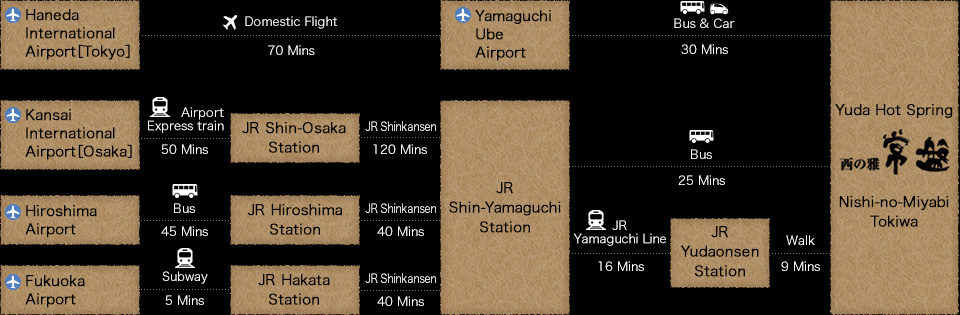 Nishi-no-Miyabi Tokiwa access